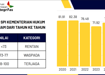 Sosialisasi SPI KPK 2025 dan Tindak Lanjut Rekomendasi 2024
